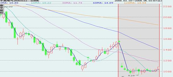 TOPVIEW剖析平高电气异动